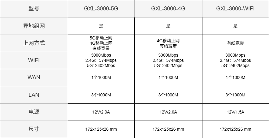 GXL3000异地组网路由器参数